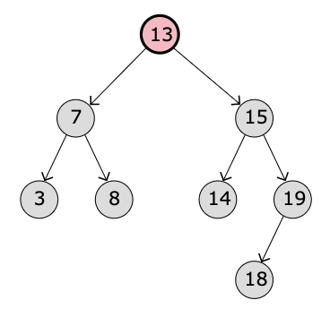 A Binary Search Tree